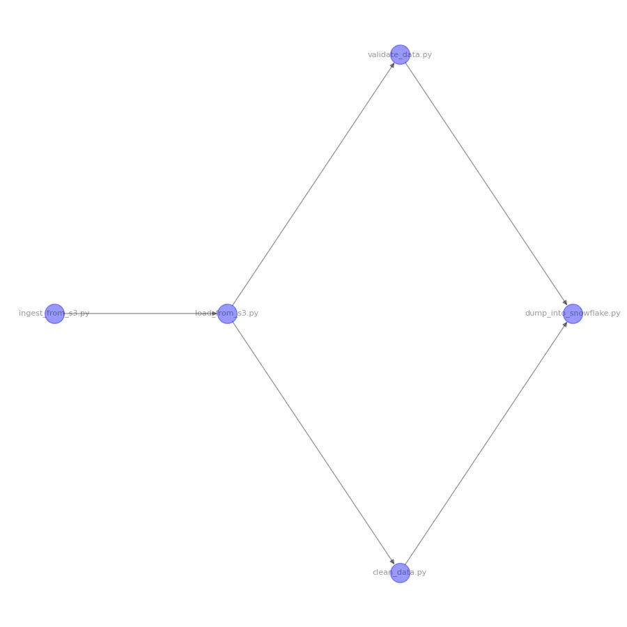 dag graph