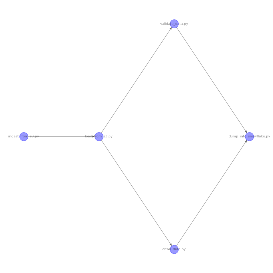 dag graph